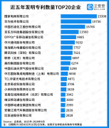 企查查發(fā)布中國專利20強企業(yè)榜單，國家電網、華為位列冠亞軍！