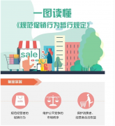 《規(guī)范促銷行為暫行規(guī)定》12月1日施行：先漲價(jià)再降價(jià)被禁止！