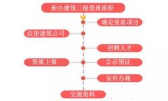 想辦理建筑資質(zhì)但不清楚流程，沒關(guān)系，看這里！