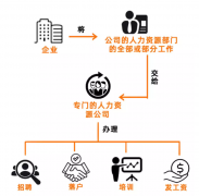 勞務(wù)派遣、勞務(wù)外包、人力資源外包這三者有啥區(qū)別？