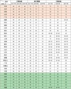 全國(guó)注冊(cè)二級(jí)建造師考試，哪個(gè)省通過(guò)率最高？