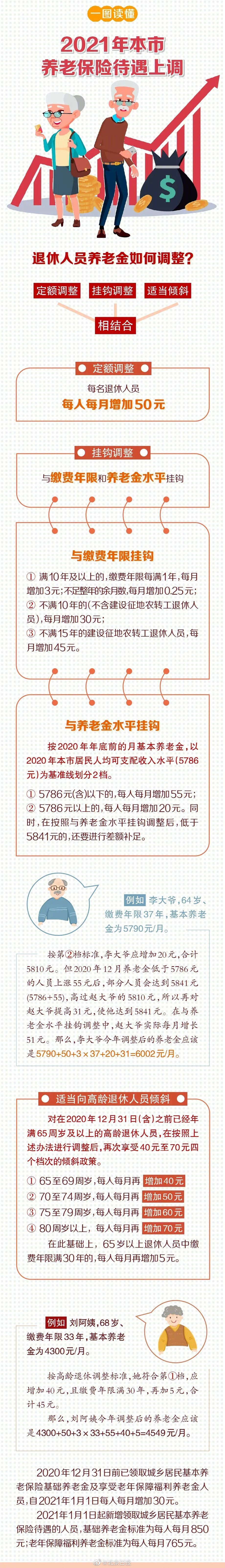 北京：2021年北京養(yǎng)老保險待遇上調(diào)，基礎(chǔ)養(yǎng)老金和福利養(yǎng)老金每人每月增30元！ 